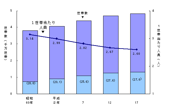 日本 世帯 数