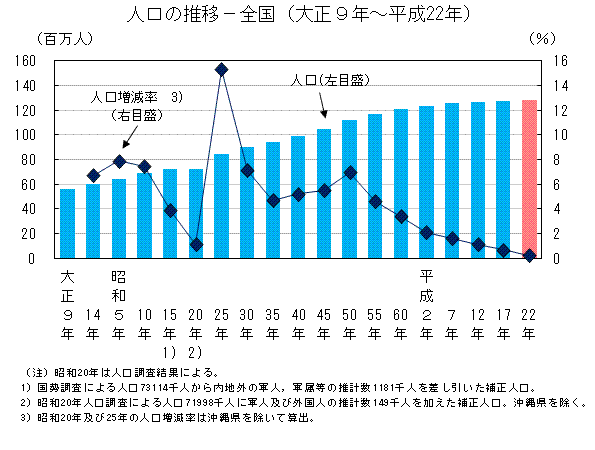 統計局ホームページ 国勢調査からわかったこと