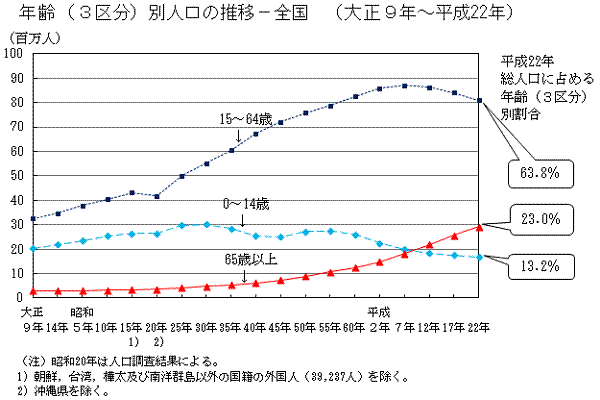 年齢（3区分）別人口の推移-全国（大正９年〜平成22年）