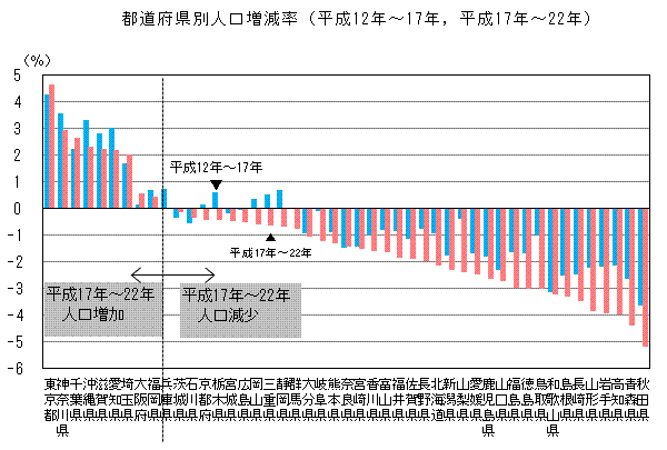 都道府県別人口増減率（平成12年〜17年,平成17年〜22年）