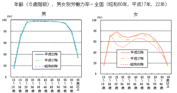 年齢（5歳階級），男女別労働力率