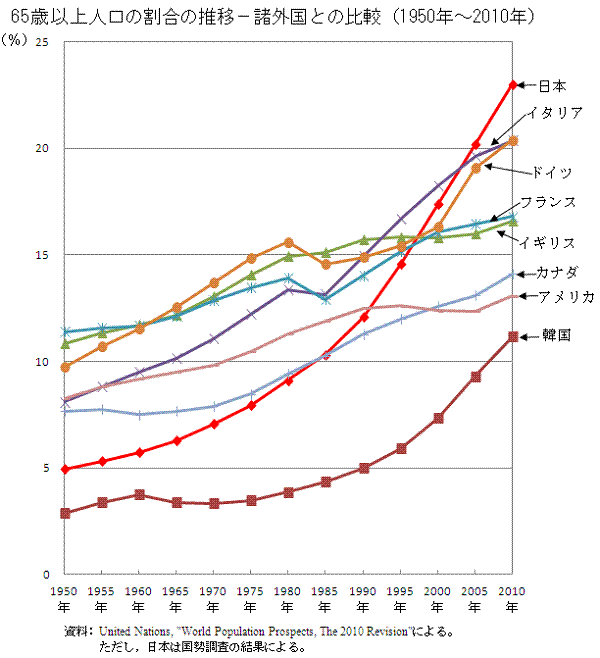 65歳以上人口の割合の推移-諸外国との比較（1950年〜2010年）