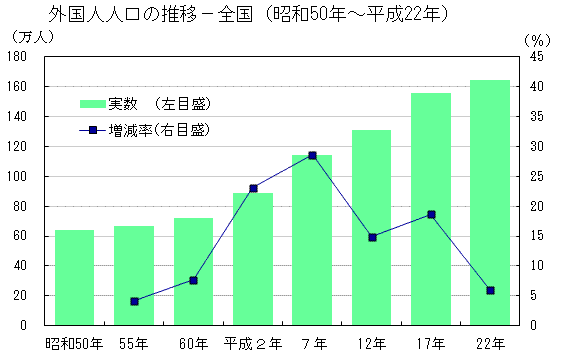 外国人人口の推移-全国（昭和50年〜平成22年）