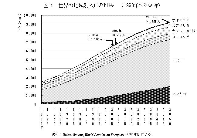 統計局ホームページ 世界の人口と日本の人口 世界人口デー にちなんで 国連資料 平成17年国勢調査結果から