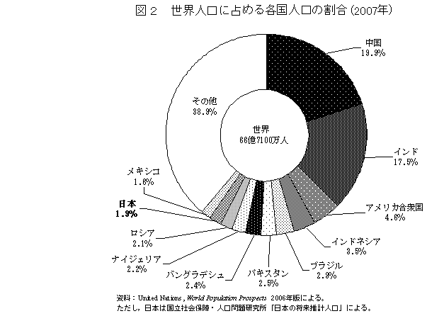 統計局ホームページ 世界の人口と日本の人口 世界人口デー にちなんで 国連資料 平成17年国勢調査結果から