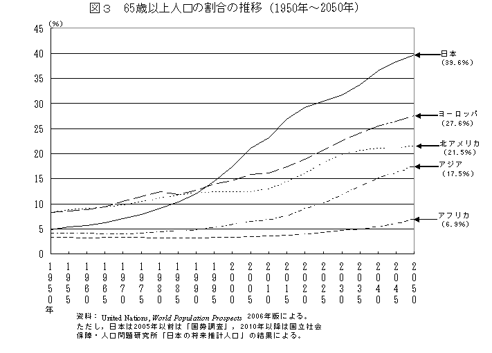 }3@65Έȏl̊̐ i1950N`2050Nj