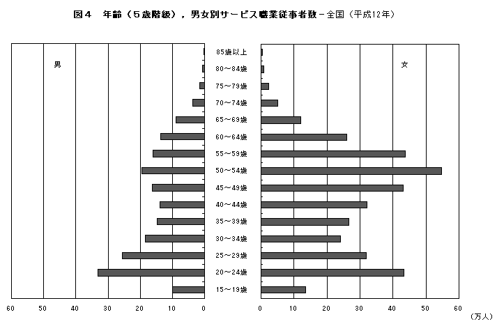 図4　年齢（5歳階級），男女別サービス職業従事者数-全国（平成12年）