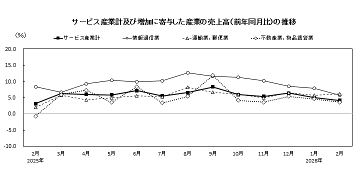 サービス産業計及び増加に寄与した産業の売上高(前年同月比)の推移