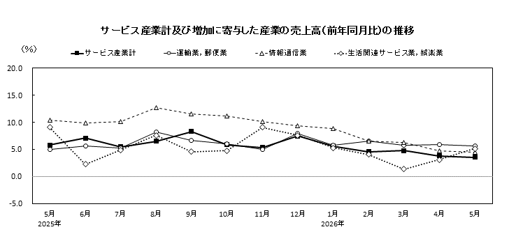 サービス産業計及び増加に寄与した産業の売上高(前年同月比)の推移