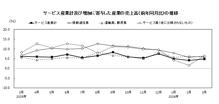 サービス産業計及び増加に寄与した産業の売上高(前年同月比)の推移