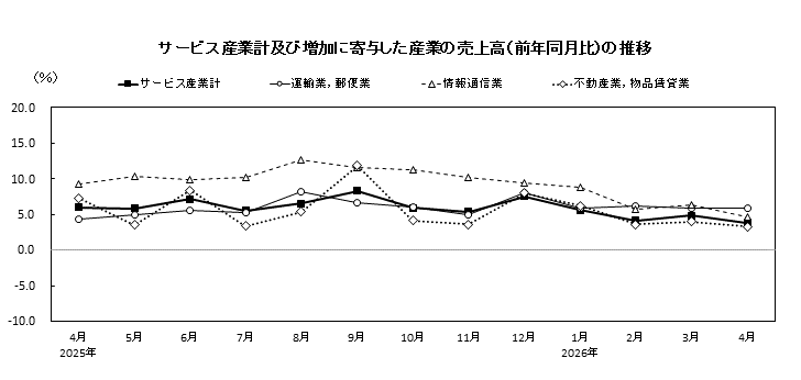 サービス産業計及び増加に寄与した産業の売上高(前年同月比)の推移
