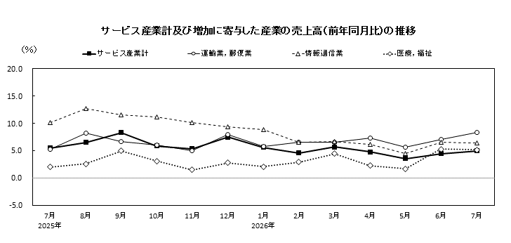 サービス産業計及び増加に寄与した産業の売上高(前年同月比)の推移
