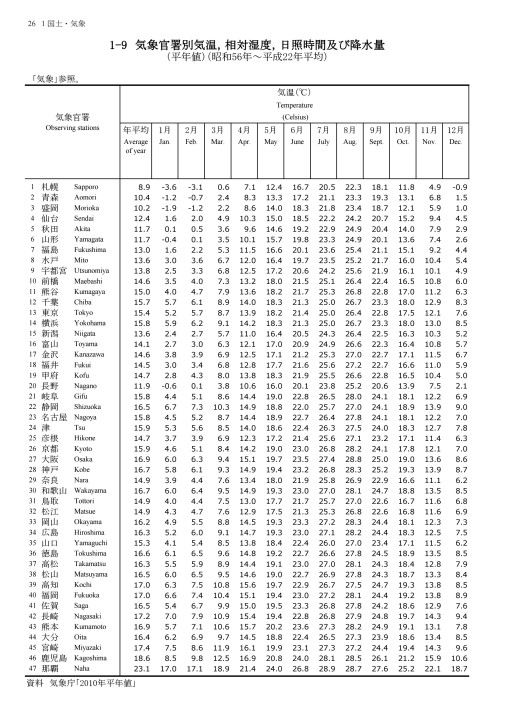 第72回 日本統計年鑑 令和5年 2023 統計局ホームページ/日本統計年鑑