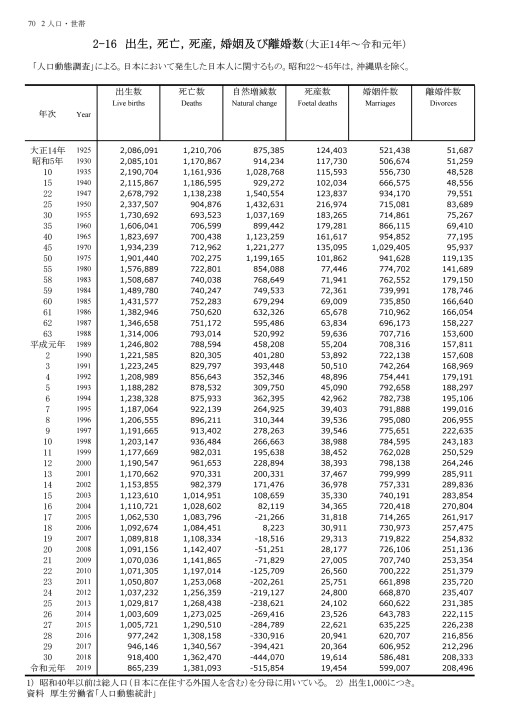 第71回 日本統計年鑑