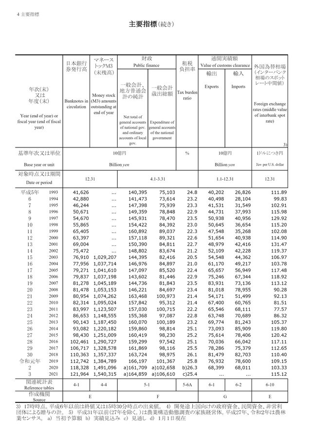 第72回 日本統計年鑑 令和5年 2023 第72回 日本統計