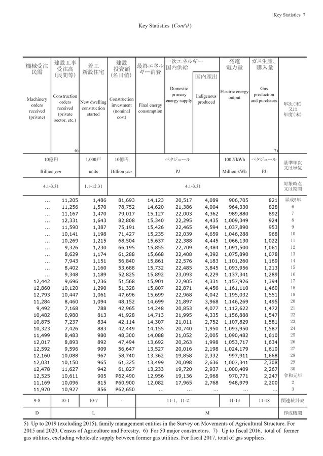 第72回 日本統計年鑑 令和5年 2023 第72回 日本統計年鑑 令和5年 2023 統計局ホームページ/日本統計
