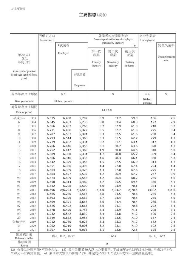 第72回 日本統計年鑑 令和5年 2023 第72回 日本統計年鑑 令和5年 2023 第72回 日本統計