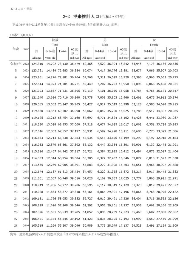 第72回 日本統計年鑑 令和5年 2023 統計局ホームページ/日本統計年鑑
