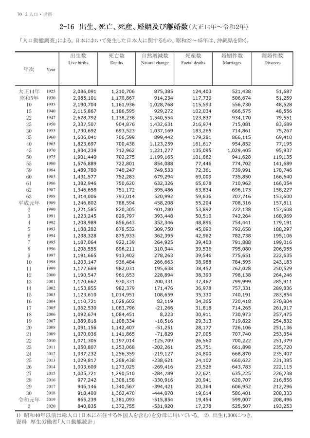 第72回 日本統計年鑑