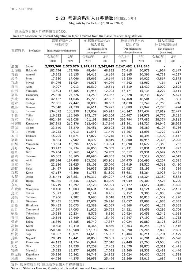 第72回 日本統計年鑑 令和5年 2023 31e5JZHp8-L.jpg_BO30,255,255,