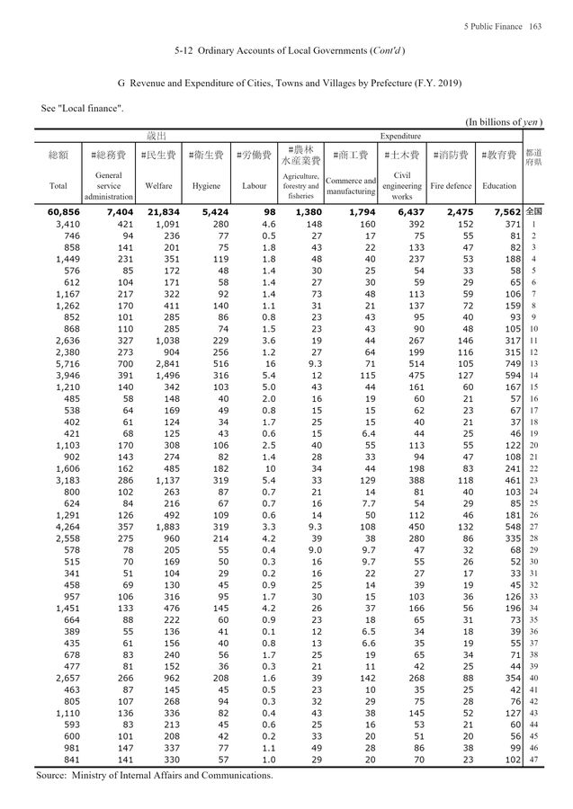 第72回 日本統計年鑑 令和5年 2023 第72回 日本統計年鑑 令和5年 2023 第72回 日本統計