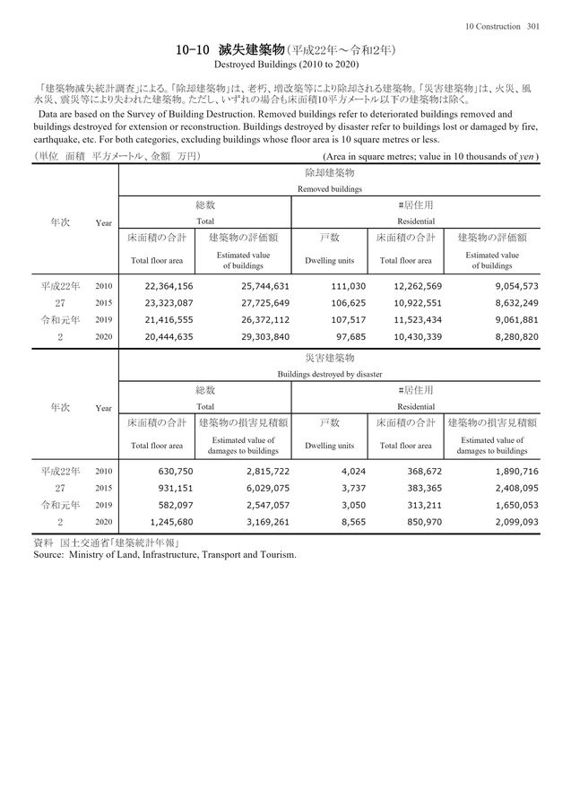 第72回 日本統計年鑑 令和5年 2023 第72回 日本統計年鑑 令和5年 2023 | 総務省統計局 |本 | 通販
