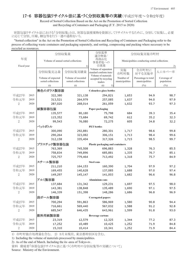 第72回 日本統計年鑑 令和5年 2023 統計局ホームページ/日本統計年鑑