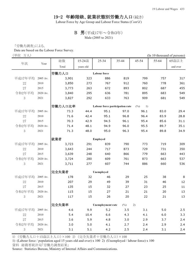 第72回 日本統計年鑑 令和5年 2023 第72回 日本統計年鑑 令和5年 2023 | 総務省統計局 |本 | 通販