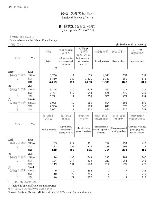 第72回 日本統計年鑑 令和5年 2023 第72回 日本統計年鑑 令和5年 2023 第72回 日本統計
