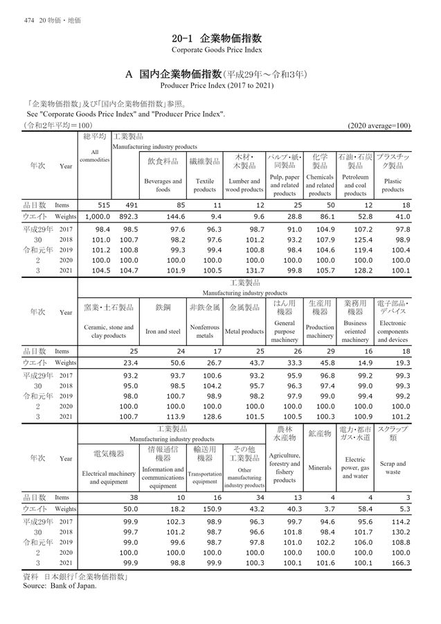第72回 日本統計年鑑 令和5年 2023 第72回 日本統計年鑑 令和5年 2023