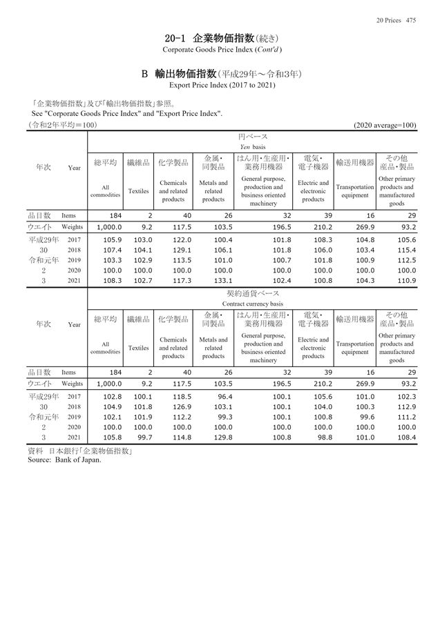 第72回 日本統計年鑑