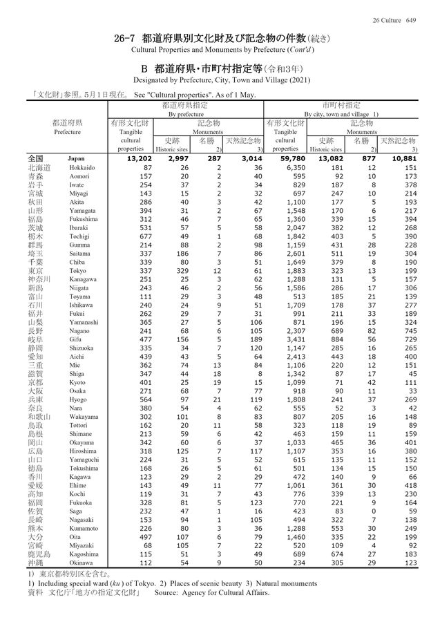 第72回 日本統計年鑑 令和5年 2023 第72回 日本統計年鑑 令和5年 2023 第72回 日本統計年鑑 令和5年 2023