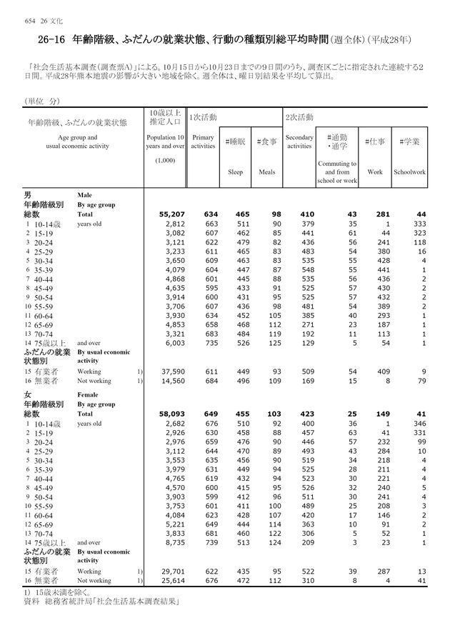 第72回 日本統計年鑑 令和5年 2023 第72回 日本統計年鑑 令和5年 2023 統計局ホームページ/日本統計