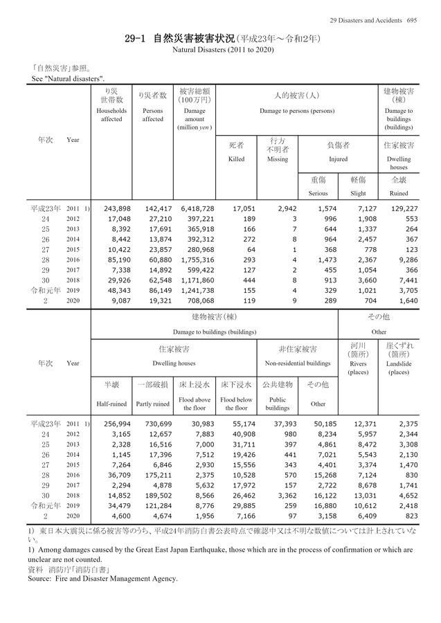 第72回 日本統計年鑑 令和5年 2023 第72回 日本統計年鑑 令和5年 2023