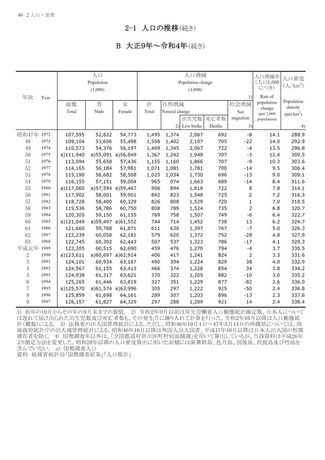 日本統計年鑑37 日本統計年鑑 第73回（令和6年） / 総務省統計局【編集