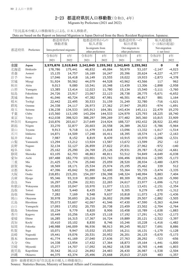 第72回 日本統計年鑑 令和5年 2023 | 総務省統計局 |本 | 通販
