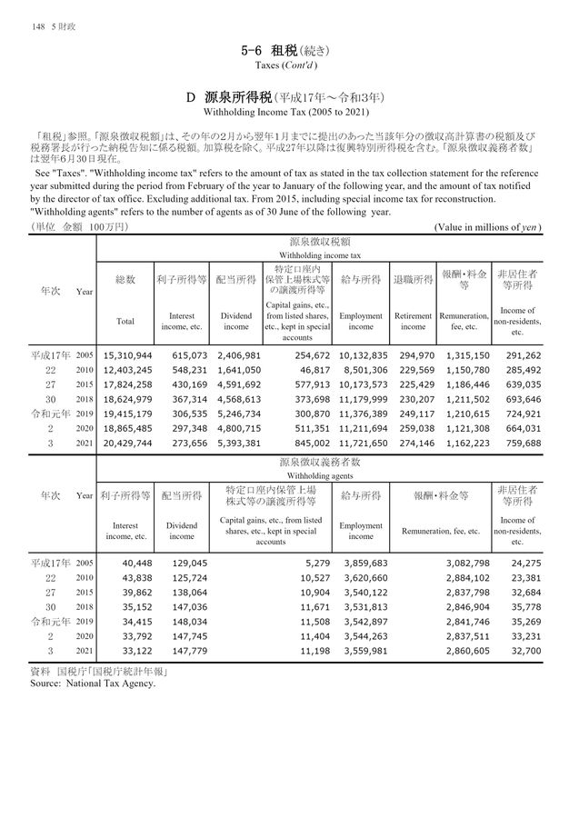 第72回 日本統計年鑑 令和5年 2023 第72回 日本統計年鑑 令和5年 2023 第72回 日本統計