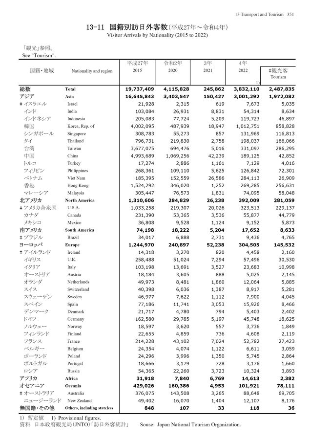 日本統計年鑑37 日本統計年鑑37 日本統計年鑑37 統計局ホームページ/日本統計年鑑