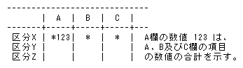 A欄の数値123は、A、B及びC欄の項目の数値の合計を示す