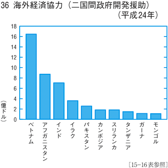 政府 開発 援助