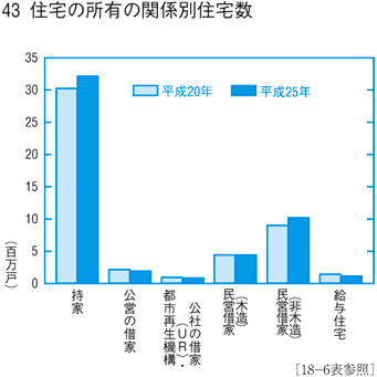 43 �Z��̏��L�̊֌W�ʏZ�