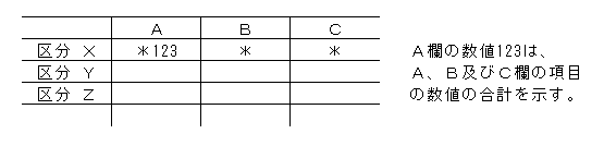 A欄の数値123は、A、B及びC欄の項目の数値の合計を示す