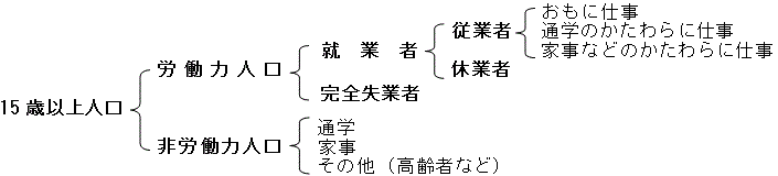 就業状態
