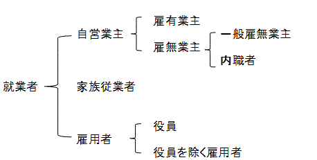 就業者