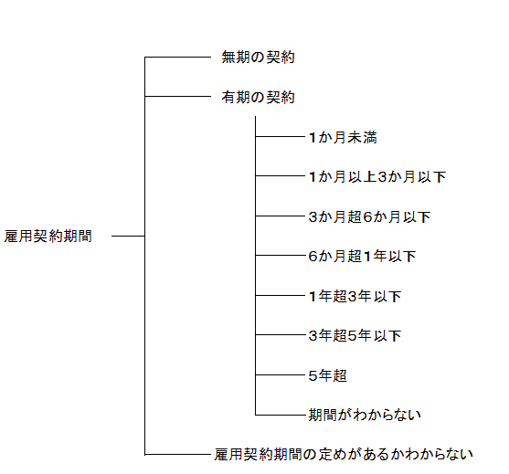 雇用契約期間