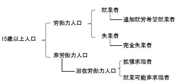 就業状態