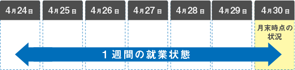 4月30日月末時点の状況で、4月24日から4月30日までの1週間の就業状態を調査