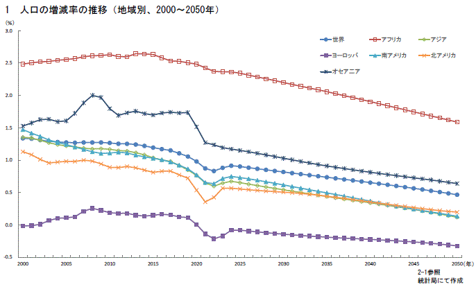 統計局ホームページ/世界の統計2024