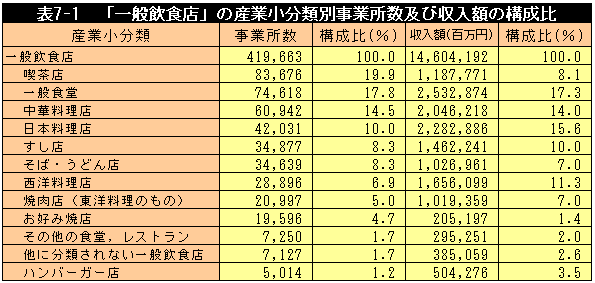 表7-1　「一般飲食店」の産業小分類別事業所数及び収入額の構成比