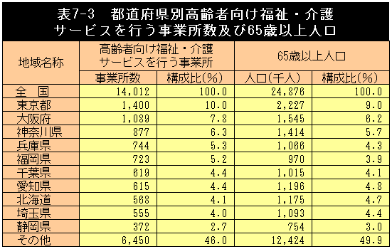 表7-3　都道府県別高齢者向け福祉・介護
サービスを行う事業所数及び65歳以上人口